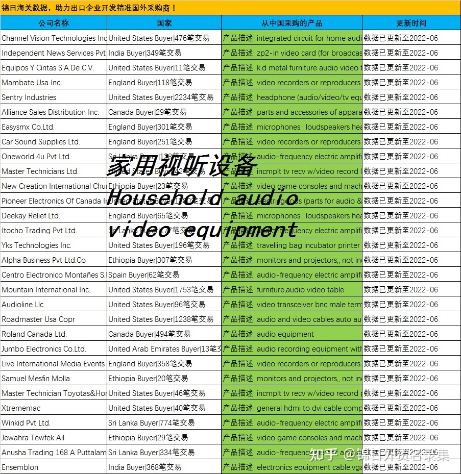 錦日海關提單數據解析 家用視聽設備（Household Audio-Video Equipment）出口與銷售行情洞察