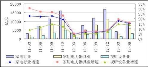 2013年上半年我國家電行業盈利能力提升 家用視聽設備銷售強勁